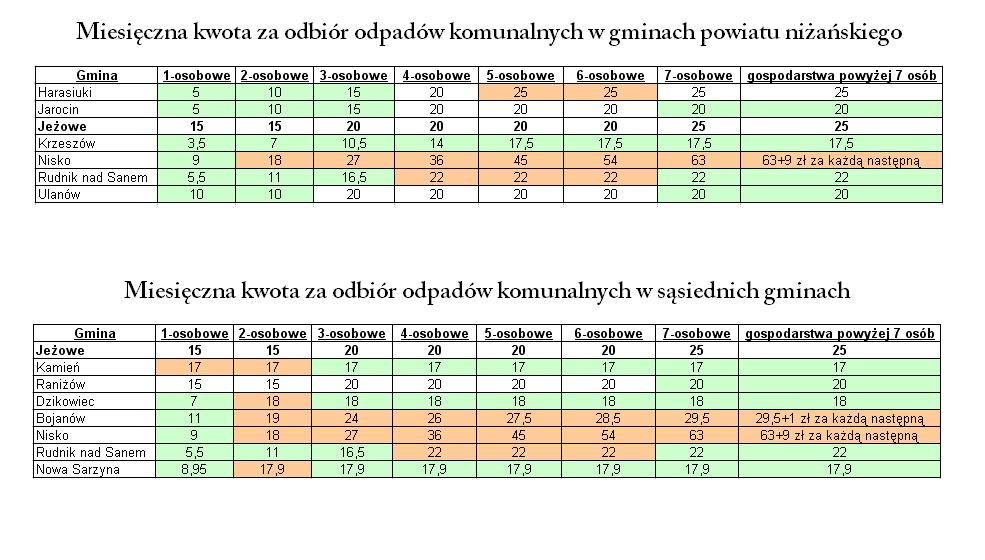 Stawki za odpady komunalne