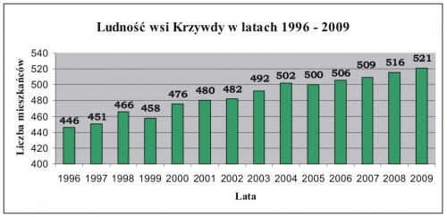 Ludność Krzywd w latach 1996-2009